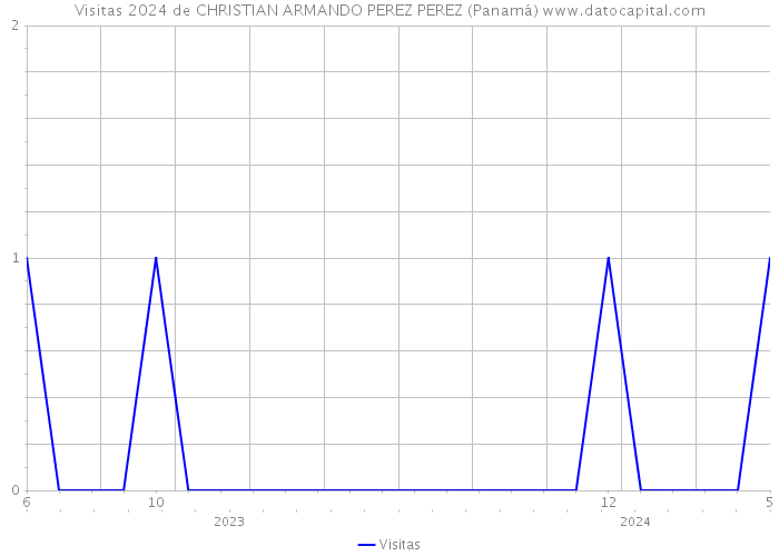 Visitas 2024 de CHRISTIAN ARMANDO PEREZ PEREZ (Panamá) 