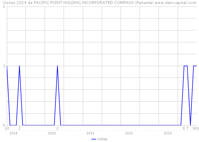 Visitas 2024 de PACIFIC POINT HOLDING INCORPORATED COMPANY (Panamá) 