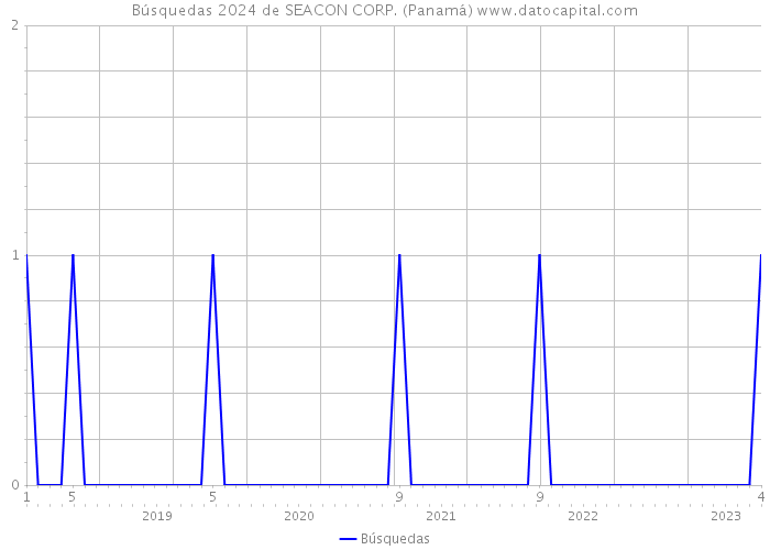 Búsquedas 2024 de SEACON CORP. (Panamá) 