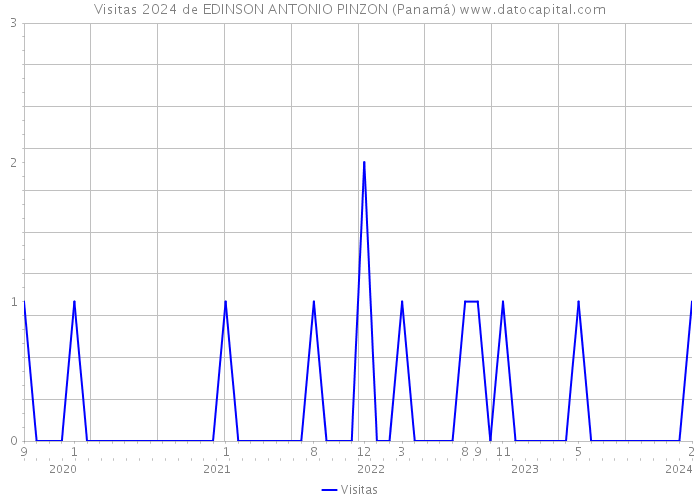 Visitas 2024 de EDINSON ANTONIO PINZON (Panamá) 