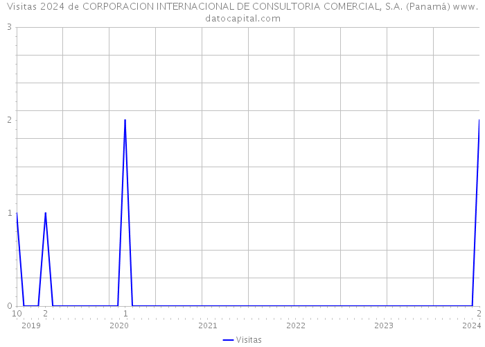 Visitas 2024 de CORPORACION INTERNACIONAL DE CONSULTORIA COMERCIAL, S.A. (Panamá) 
