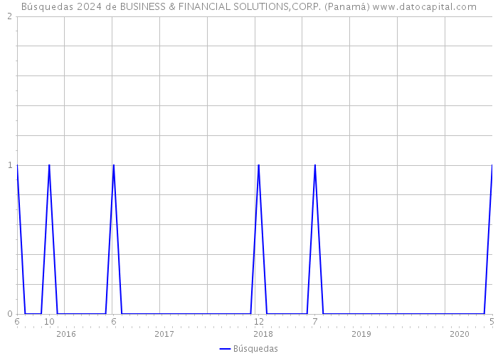 Búsquedas 2024 de BUSINESS & FINANCIAL SOLUTIONS,CORP. (Panamá) 