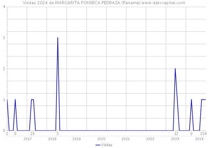 Visitas 2024 de MARGARITA FONSECA PEDRAZA (Panamá) 