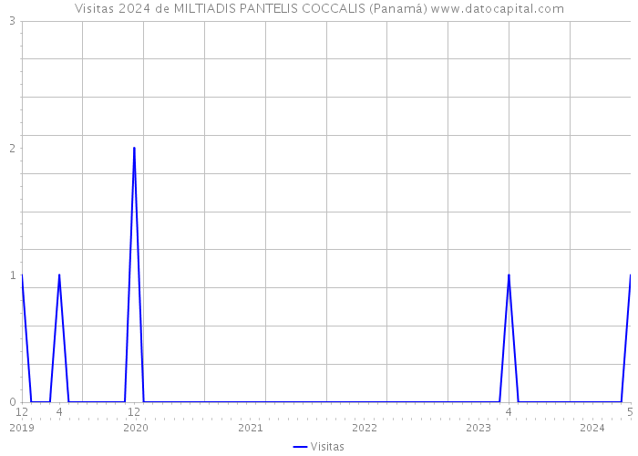 Visitas 2024 de MILTIADIS PANTELIS COCCALIS (Panamá) 