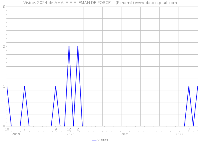 Visitas 2024 de AMALAIA ALEMAN DE PORCELL (Panamá) 