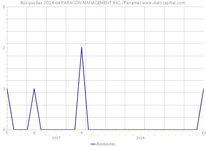 Búsquedas 2024 de PARAGON MANAGEMENT INC. (Panamá) 