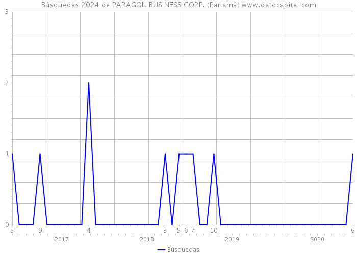 Búsquedas 2024 de PARAGON BUSINESS CORP. (Panamá) 