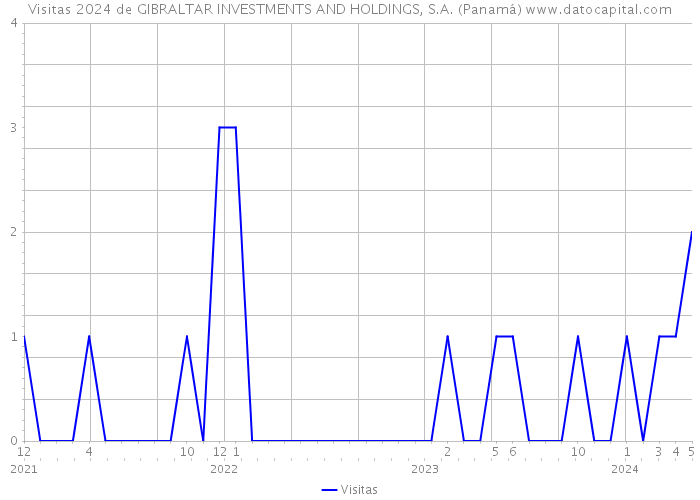 Visitas 2024 de GIBRALTAR INVESTMENTS AND HOLDINGS, S.A. (Panamá) 