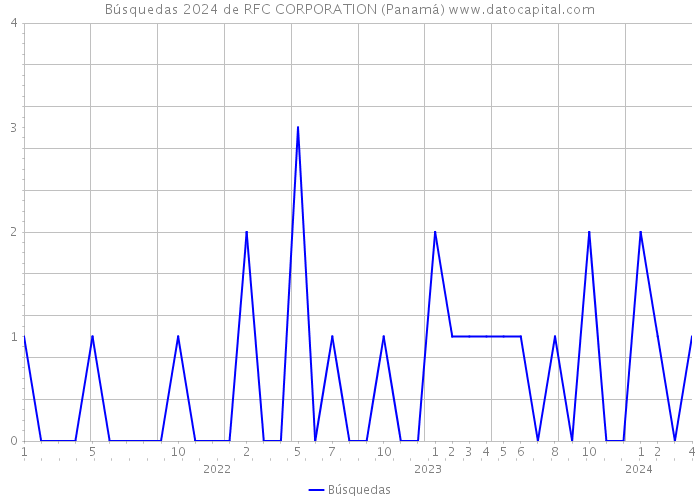 Búsquedas 2024 de RFC CORPORATION (Panamá) 