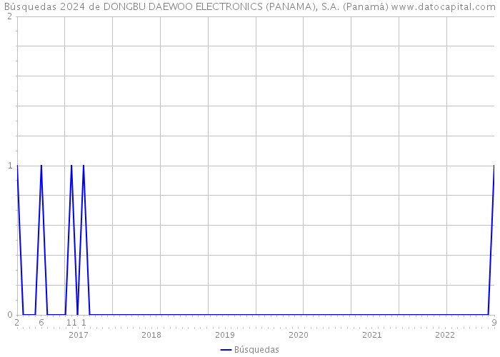 Búsquedas 2024 de DONGBU DAEWOO ELECTRONICS (PANAMA), S.A. (Panamá) 