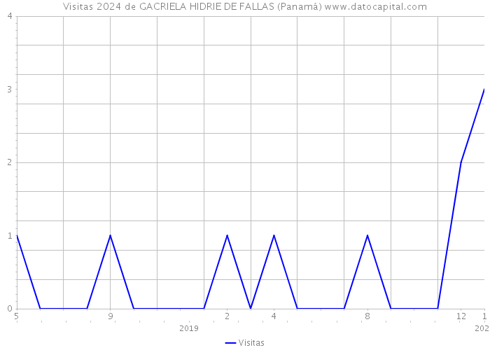 Visitas 2024 de GACRIELA HIDRIE DE FALLAS (Panamá) 