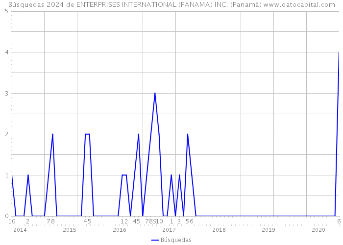 Búsquedas 2024 de ENTERPRISES INTERNATIONAL (PANAMA) INC. (Panamá) 