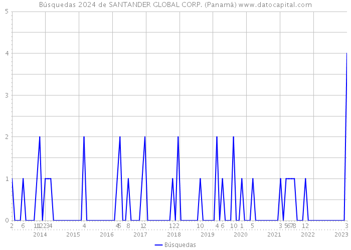 Búsquedas 2024 de SANTANDER GLOBAL CORP. (Panamá) 
