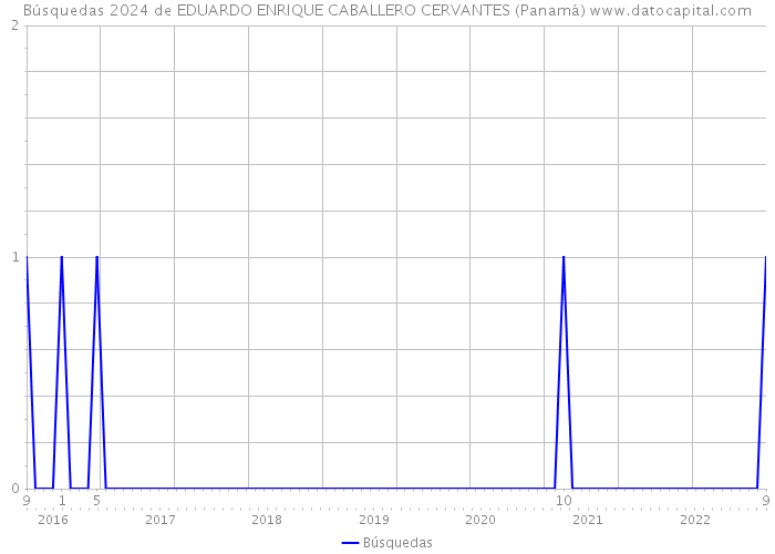 Búsquedas 2024 de EDUARDO ENRIQUE CABALLERO CERVANTES (Panamá) 