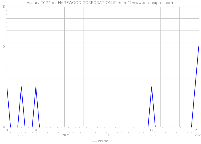 Visitas 2024 de HAREWOOD CORPORATION (Panamá) 