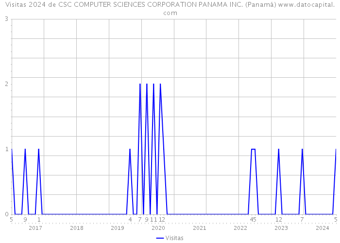 Visitas 2024 de CSC COMPUTER SCIENCES CORPORATION PANAMA INC. (Panamá) 
