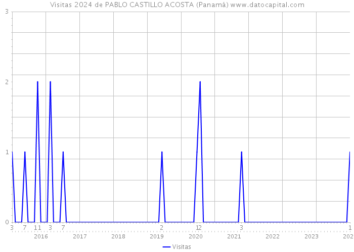 Visitas 2024 de PABLO CASTILLO ACOSTA (Panamá) 