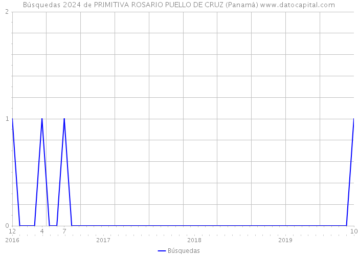 Búsquedas 2024 de PRIMITIVA ROSARIO PUELLO DE CRUZ (Panamá) 