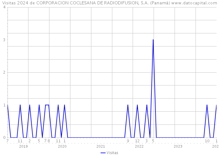 Visitas 2024 de CORPORACION COCLESANA DE RADIODIFUSION, S.A. (Panamá) 