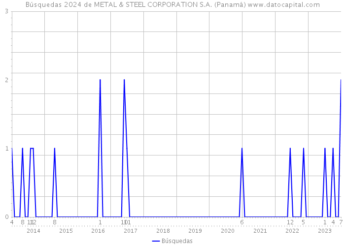 Búsquedas 2024 de METAL & STEEL CORPORATION S.A. (Panamá) 