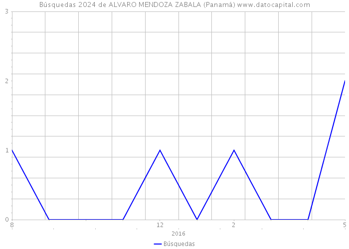 Búsquedas 2024 de ALVARO MENDOZA ZABALA (Panamá) 