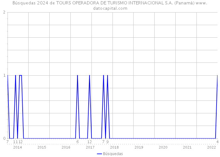 Búsquedas 2024 de TOURS OPERADORA DE TURISMO INTERNACIONAL S.A. (Panamá) 