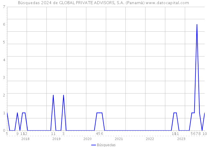 Búsquedas 2024 de GLOBAL PRIVATE ADVISORS, S.A. (Panamá) 