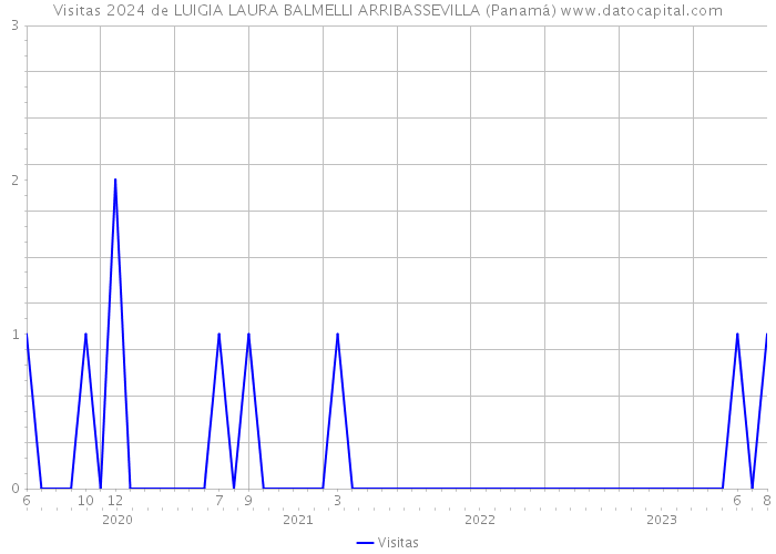 Visitas 2024 de LUIGIA LAURA BALMELLI ARRIBASSEVILLA (Panamá) 