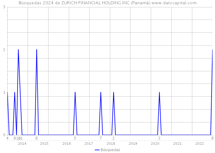 Búsquedas 2024 de ZURICH FINANCIAL HOLDING INC (Panamá) 