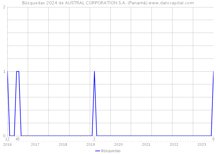 Búsquedas 2024 de AUSTRAL CORPORATION S.A. (Panamá) 