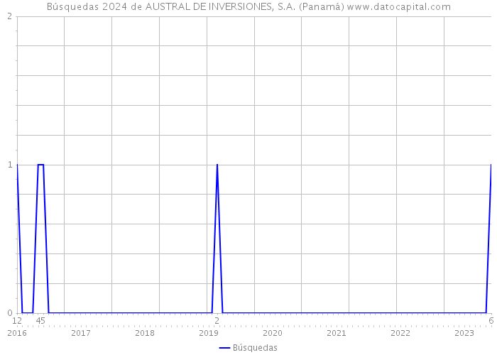 Búsquedas 2024 de AUSTRAL DE INVERSIONES, S.A. (Panamá) 