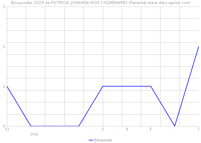 Búsquedas 2024 de PATRICIA JOHANNA RIOS COLMENARES (Panamá) 