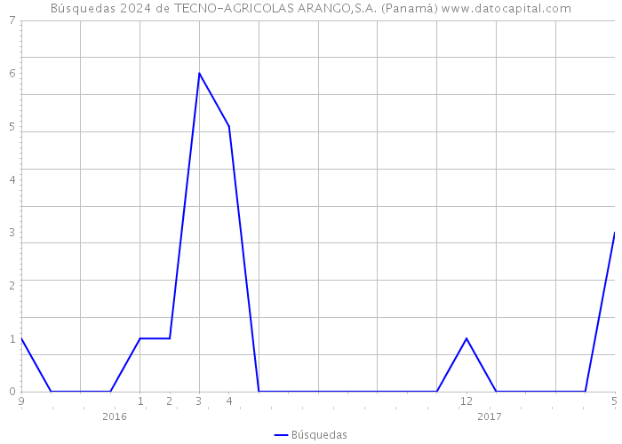 Búsquedas 2024 de TECNO-AGRICOLAS ARANGO,S.A. (Panamá) 