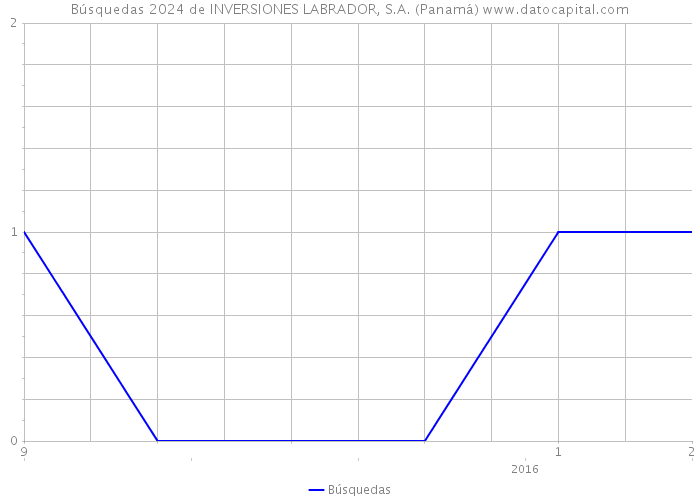 Búsquedas 2024 de INVERSIONES LABRADOR, S.A. (Panamá) 