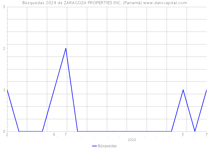 Búsquedas 2024 de ZARAGOZA PROPERTIES INC. (Panamá) 
