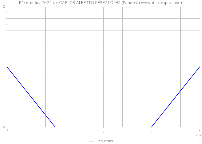 Búsquedas 2024 de CARLOS ALBERTO PÉREZ LÓPEZ (Panamá) 