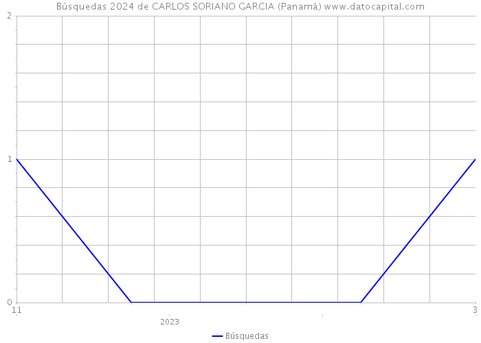 Búsquedas 2024 de CARLOS SORIANO GARCIA (Panamá) 