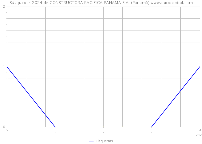 Búsquedas 2024 de CONSTRUCTORA PACIFICA PANAMA S.A. (Panamá) 