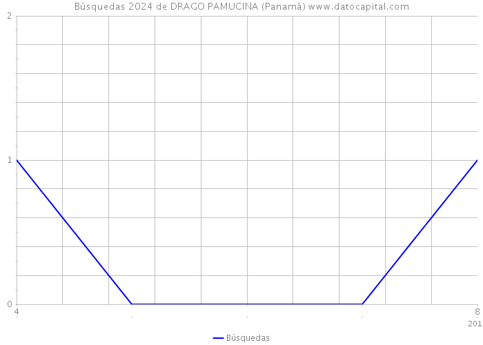 Búsquedas 2024 de DRAGO PAMUCINA (Panamá) 