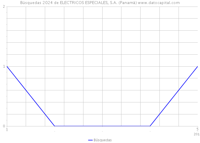 Búsquedas 2024 de ELECTRICOS ESPECIALES, S.A. (Panamá) 