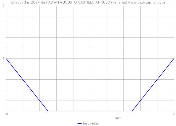 Búsquedas 2024 de FABIAN AUGUSTO CASTILLO ANGULO (Panamá) 