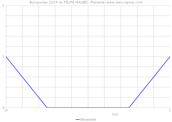 Búsquedas 2024 de FELIPE MALBEC (Panamá) 