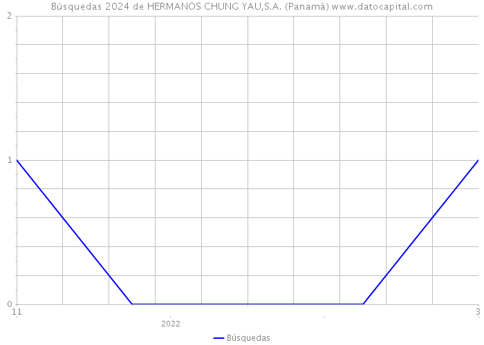 Búsquedas 2024 de HERMANOS CHUNG YAU,S.A. (Panamá) 