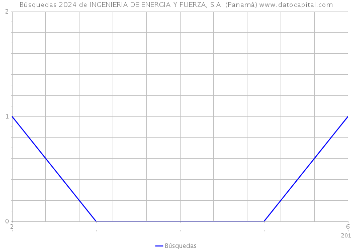 Búsquedas 2024 de INGENIERIA DE ENERGIA Y FUERZA, S.A. (Panamá) 