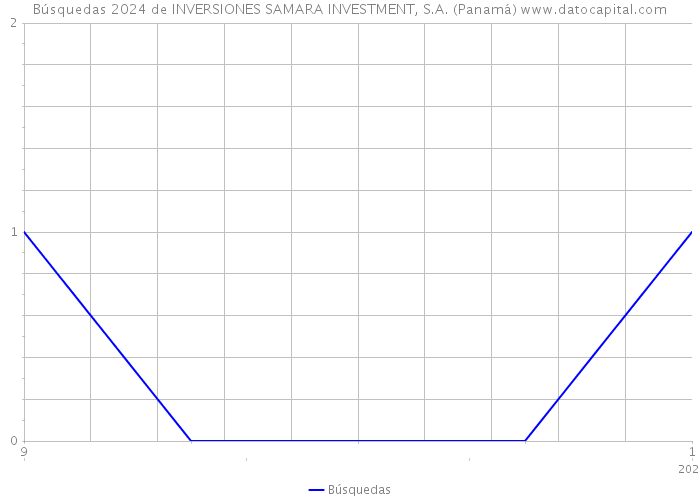 Búsquedas 2024 de INVERSIONES SAMARA INVESTMENT, S.A. (Panamá) 