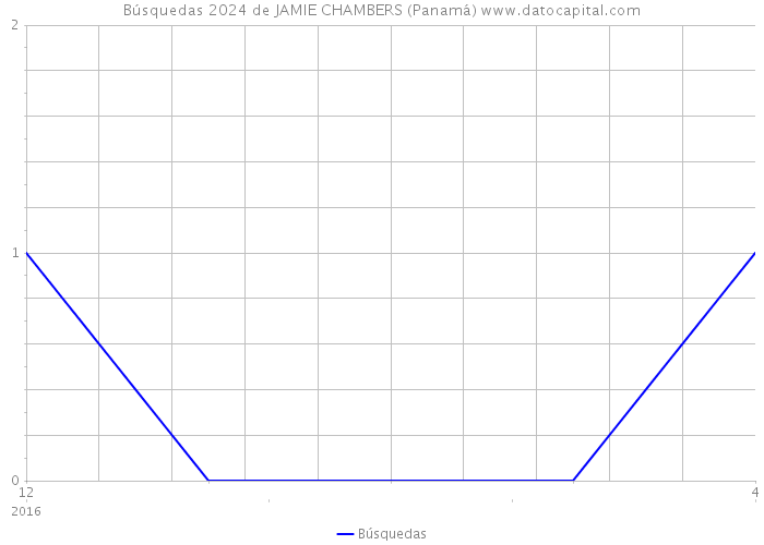 Búsquedas 2024 de JAMIE CHAMBERS (Panamá) 