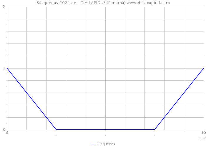 Búsquedas 2024 de LIDIA LAPIDUS (Panamá) 