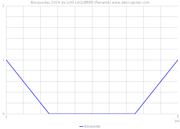 Búsquedas 2024 de LUIS LAGUERRE (Panamá) 