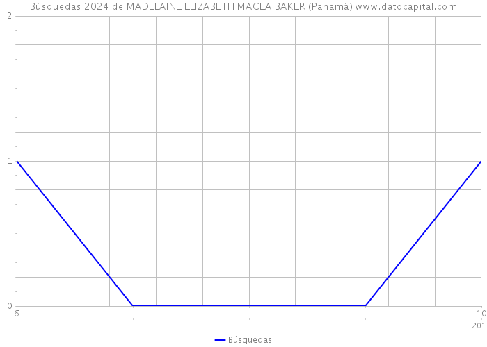 Búsquedas 2024 de MADELAINE ELIZABETH MACEA BAKER (Panamá) 