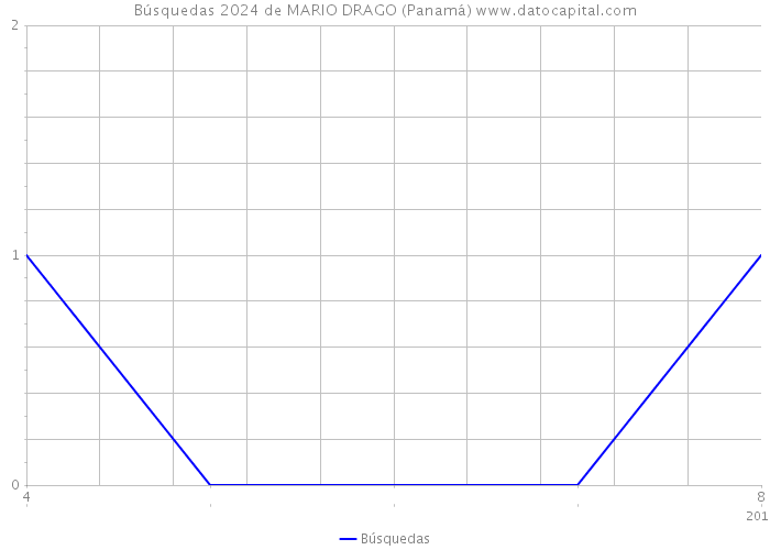 Búsquedas 2024 de MARIO DRAGO (Panamá) 